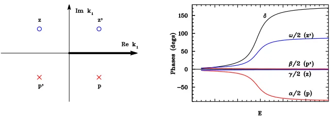Figure 1. Schematic positions of all necessary poles and zeroes of an unitary amplitude for single res-onance in the complex momentum plane (left ﬁgure) and phases of all these poles and zeroes comparedwith their sum δ - phase shifts of the amplitude (right ﬁgure), thick black line denotes physical region.