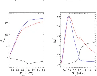 Figure 3. Phase shifts and squared modules of amplitudes produces by single poles from Table 1 andtheir pairs, black lines are for pole 1, blue for 1’ and red for both poles together.