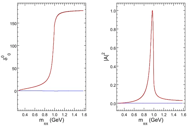 Table 2. Parameters of ρ states obtained using Gounaris-Sakurai model and unitary and analyticapproach are compared with values from Particle Data Tables [4].