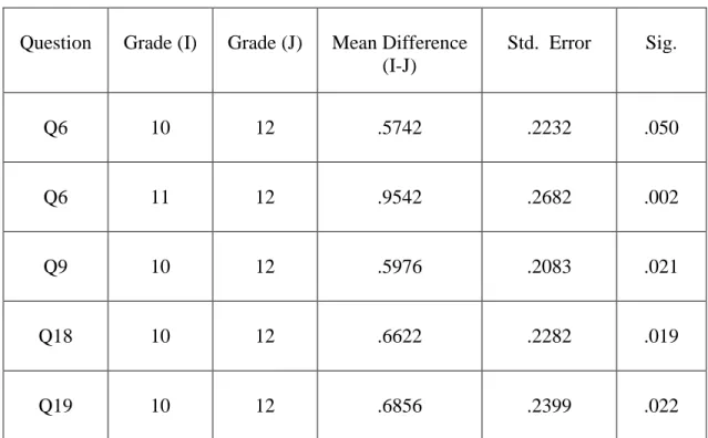 TABLE 7 Post Hoc Tests