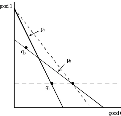 Figure 4.1: Quality adjusting data using GARP — a two good, two period ex-ample.
