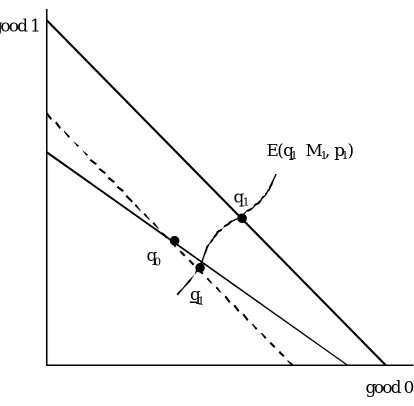 Figure 4.2: Failure of GARP to provide quality-change bounds from raw data,and using the expansion path to improve the bound.