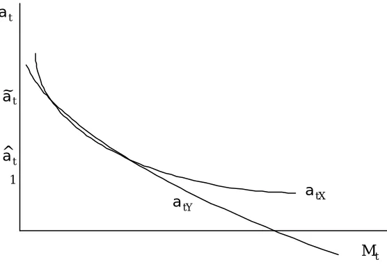 Figure 4.4: The case where quality adjustments can introduce GARP violationswhen the raw data pass GARP.