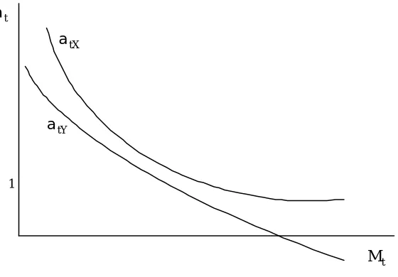 Figure 4.5: The case where any amount of quality adjustment still leaves the datapassing GARP.