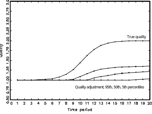 Figure 5.1: Exponential quality improvement