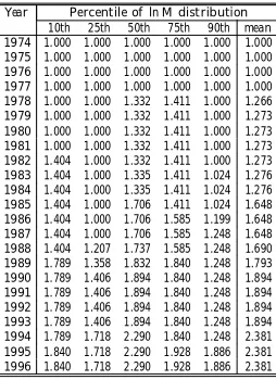 Table 6.1: Quality adjustment, by fractile of the within-year log total expendituredistribution, 1974=1.