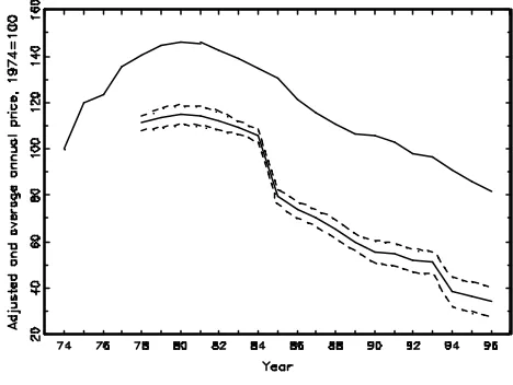 Figure 6.1: Quality adjustment and 95% condifence bounds by year, 1974=0