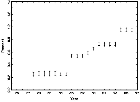 Figure 6.3: Di¤erence between non-housing RPI with and without quality adjust-ment, index points, 1974=100