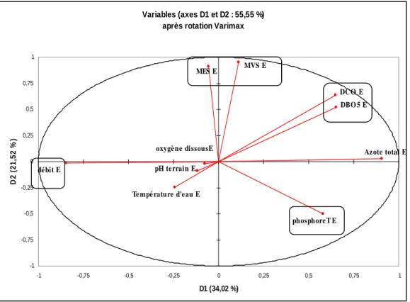 Fig. 1.  représentation en ACP de l’ensemble des paramètres physicochimiques 