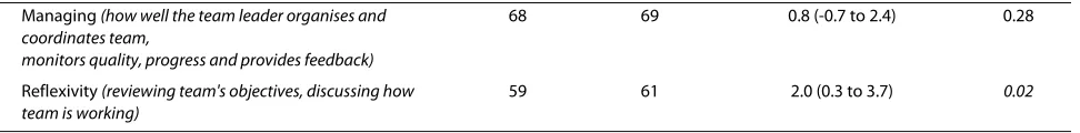 Table 1: Impact of participation in the MDT-TME Development Programme on job stress, job satisfaction and team performance (Continued)