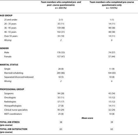 Table 2: Demographic and professional characteristics of colorectal team members