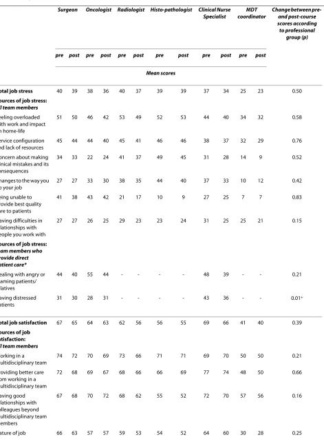Table 3: Impact of participation in the MDT-TME Development Programme on job stress and job satisfaction by professional group