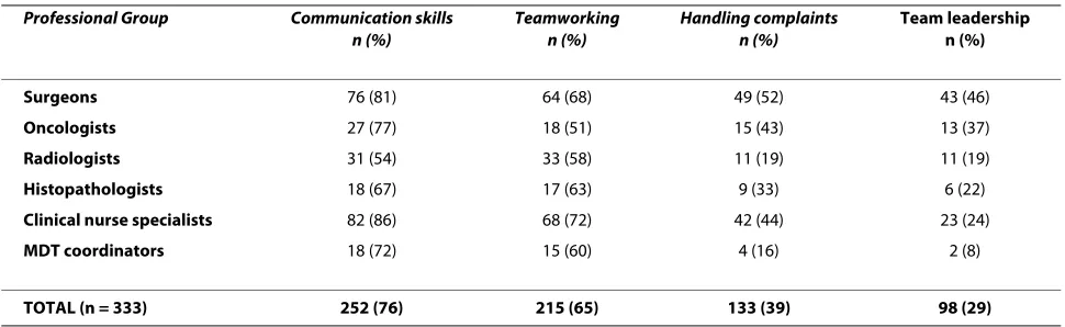 Table 3: Impact of participation in the MDT-TME Development Programme on job stress and job satisfaction by professional group (Continued)