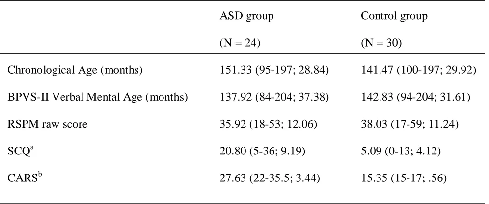 Table 1.Tables   Descriptive statistics for participants: mean (range; SD). 