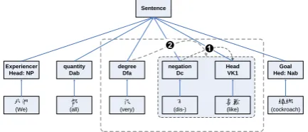 Figure 2: An example of the words in same synset and the same hypernym. 