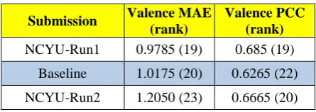 Table 1:  The results of analyzed the valence in averag-Table 1:  The results of analyzed the valence in averaging performance