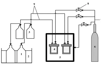 Figure 1. Pyrolysis equipment setup. (1) Collection bottles filled with de-ionized water, (2) Ice bath, (3) Product collection bottles, (4) Reactor, (5) Muffle furnace, (6) N2 cylinder, (7) N2 inlet lines (8) Diaphragm valve, and (9) Products outlet lines 