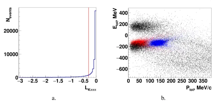 Figure 1. a.) Etot vs Ptot. Black points correspond to experimental data, red points – D∗0 → D0π0 sim-ulation, blue points – D∗0 → D0γ simulation