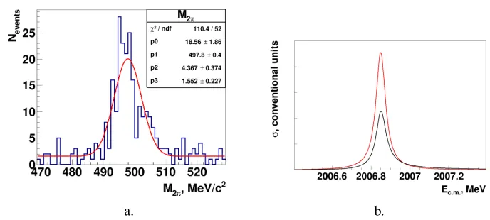 Figure 2. a.) Mπ+π− for K0S K±π∓ and K0S K±π∓π0 events b.) The red line — cross section of e+e−→D∗0 → D0π0 in a standard resonance form, the black line — cross section convolved with the radiatorfunction.