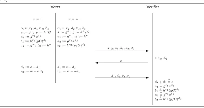 Figure 2.2 The CGS Proof of Validity for a two-party election ballot (x, y) (Cramer et al., 1997, p