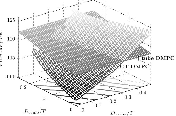 Figure 3.Surfaces of closed-loop cost versus communication delay Dcomm and computation delay Dcomp