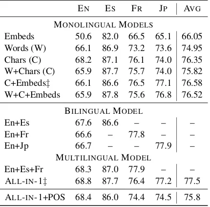 Table 3: Results on the test data, weighted F1.MONOLING: monolingual models. MULTILING:the multilingual ALL-IN-1 model