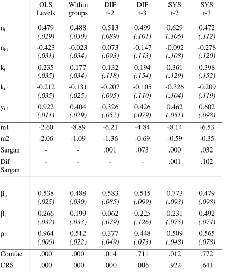 Table 2.     Production Function Estimates