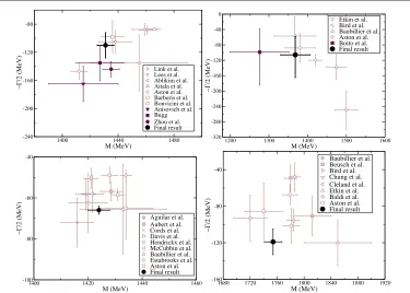 Figure 1.Pole positions of the K∗0(1430) (top-left), K∗1(1410) (top-right), K∗2(1430) (bottom-left),K∗3(1780) (bottom-right) extracted from data ﬁts constrained with Forward Dispersion Relations andusing sequences of Padé approximants for the analytic cont