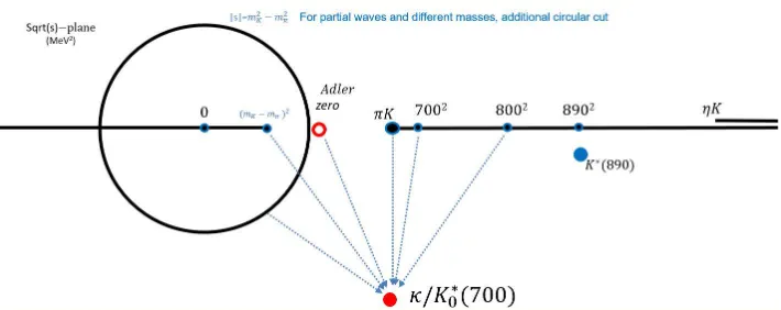 Figure 2. The analytic structure of πK partial waves has physical cuts on the real axis extending fromeach new threshold to inﬁnity, a circular cut and a left cut due to crossed channels