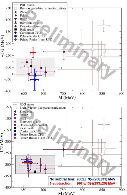 Figure 3. Preliminary results for the κ/K∗0(700) pole from a Roy-Steiner analysis. For comparison, weshow the T-matrix poles listed in the RPP [1] (see references therein) and the grey rectangle stands forthe uncertainty presently estimated there [1]