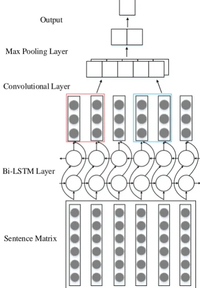 Figure 1: System architecture of the proposed bi-LSTM -CNN model. 