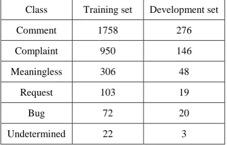 Table 1: Data distributions of sentence labels in customer feedback: comment, complaint, meaningless, request, bug, and undetermined 