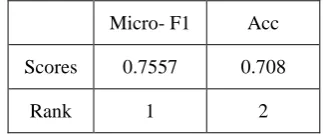 Table 2: Results of ensemble method for the best of the five results produced by the neural network model for IJCNLP-2017 Task 4