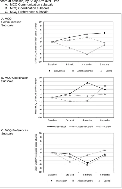 Figure 2 – Change in Perceived Continuity of Care (Score at each time point minus score at baseline) by Study Arm over Time 
