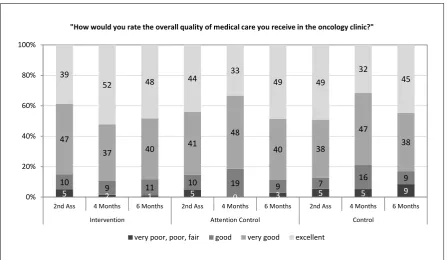 Figure 3 – Proportion of Patient Ratings of Quality of Care by Study Arm over Time   