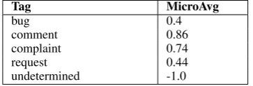 Table 1: Corpus Statistics for the Shared Task