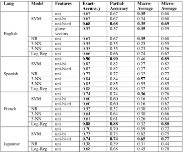 Table 6: Test Results; using older Japanese models. SVM model here uses TF-IDF vectors as features