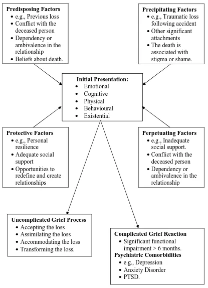 Figure 2: Assessment of Grief Reactions 
