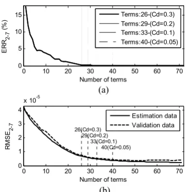 Figure 2 (a) Reduction of the mean squared error as more terms are included in the model