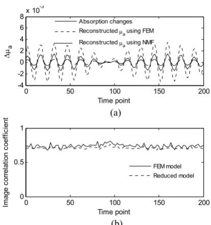 Figure 5 Amplitude profiles of reconstructed absorption  coefficient.  