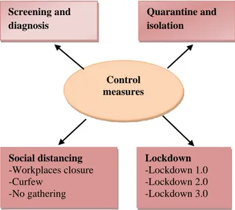 Figure 1: Methodology of control measures. 18  A  steady  growth  has  been  reported  in  the  month  of  1  March  2020  to  31  March  2020  as  different  social  measures  were  planned  to  fight  against  COVID-19  in  India
