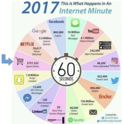 Figure 1: Statistics of UGC generated per minute2