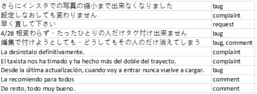 Figure 2: Some examples of Feedback sentences in Spanish and Japanese