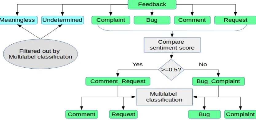 Figure 4: Machine learning combined with sentiment classiﬁcation
