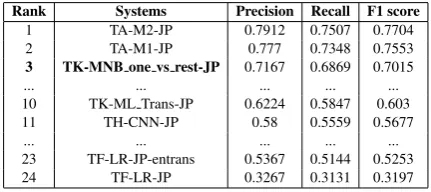 Table 8: Results for Japanese feedback sentences