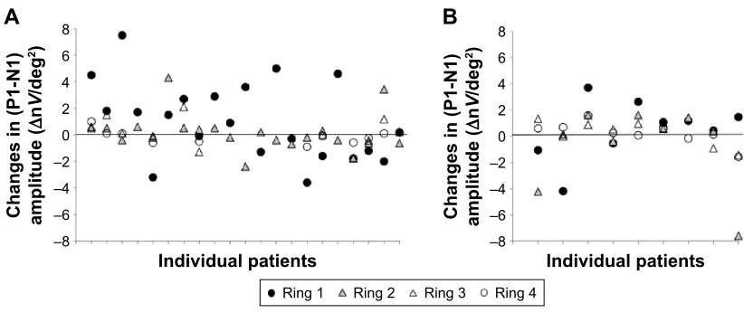Figure S1 The changes in the retinal sensitivity during the Vpa administration period and the cessation period.Notes: Scatter plots show changes in retinal sensitivity during the Vpa administration period (from baseline to 6 months; n=24) (A) and the cessa