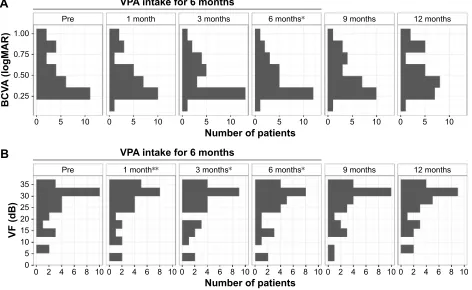 Figure 1 The changes in the visual function during the Vpa administration period and the cessation period.Notes: Box and whisker plot show changes in BCVa (A) and VF (B) during the Vpa administration period (from baseline to 6 months) and the cessation per