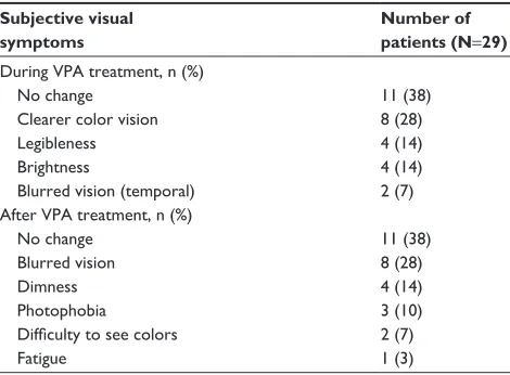 Figure 3 relation between the mean blood Vpa concentrations and the changes in visual functions.Notes: Scatter plots show the relationship between mean blood Vpa concentrations and the changes in BCVa (A) and VF (B) after 6 months of Vpa treatment