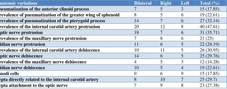 Table 1 presents the anatomic variation of SS determined  by  triplanar  imaging.  We  assessed  84  (168  sides)  triplanar  1-mm  CT  scans  in  the  gantry  for  the  anatomy  variations  of  the  SS