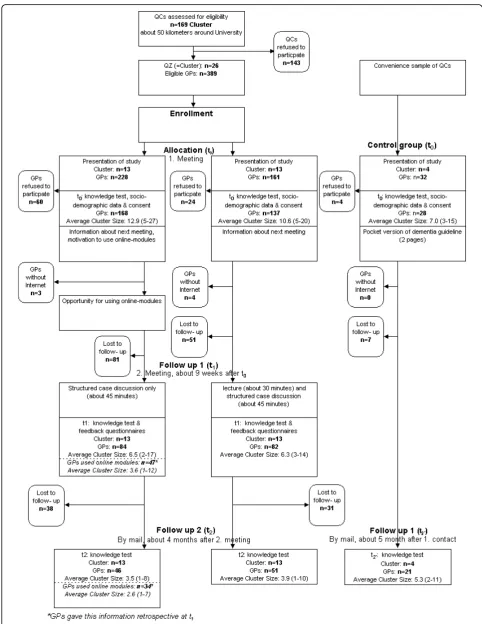 Figure 1 Flow chart of the WIDA-trial.
